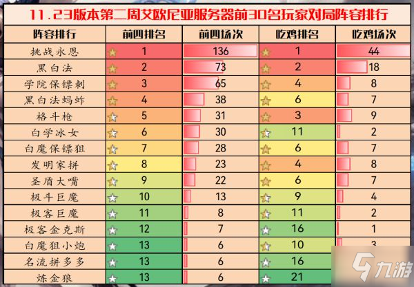 《云顶之弈》11.23B版强势阵容排行