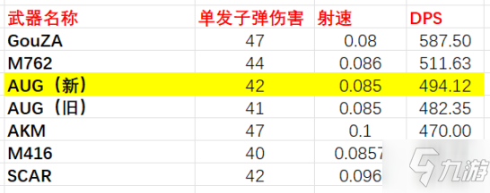 絕地求生15.1武器強(qiáng)度分析 武器改動(dòng)一覽