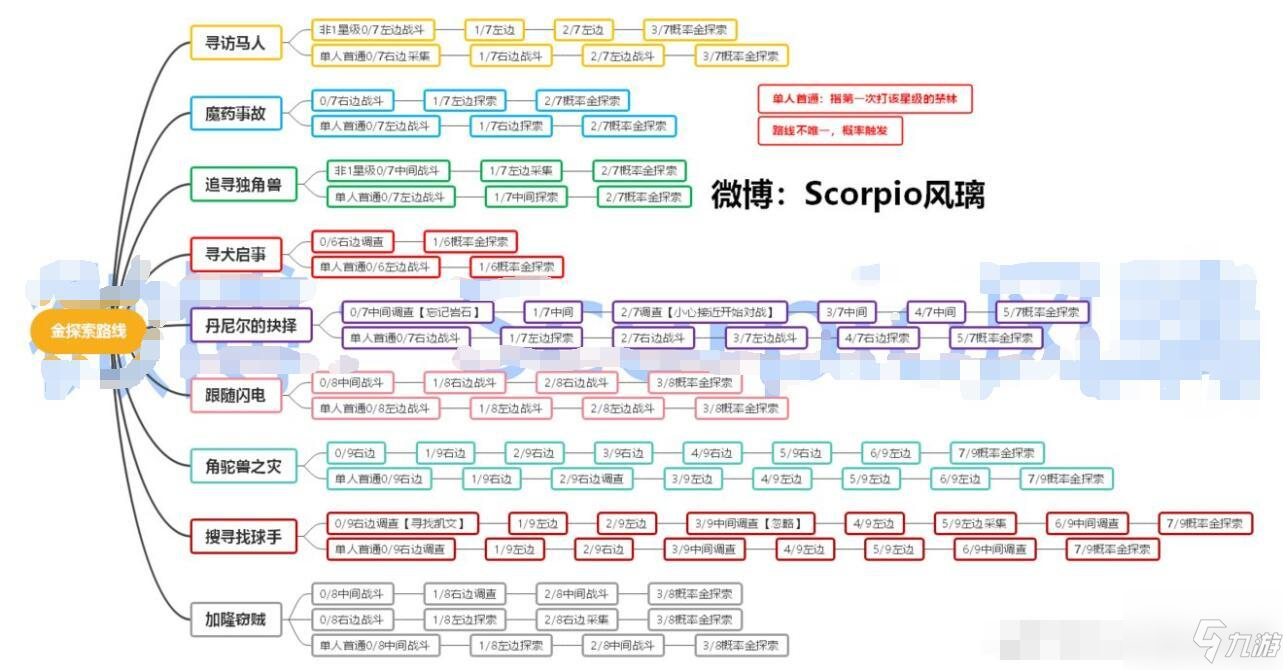 哈利波特魔法覺醒金探索路線攻略