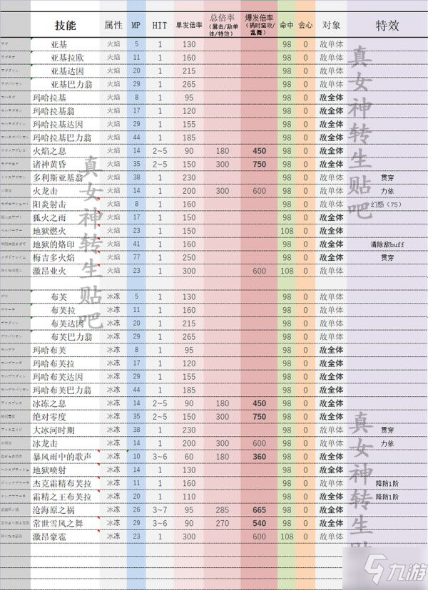 《真女神转生5》技能倍率一览表