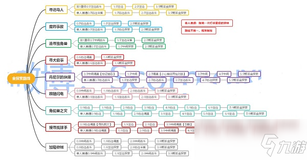 《哈利波特：魔法觉醒》金探索路线一览