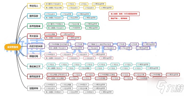 哈利波特魔法覺醒金探索路線是什么 哈利波特魔法覺醒金探索路線