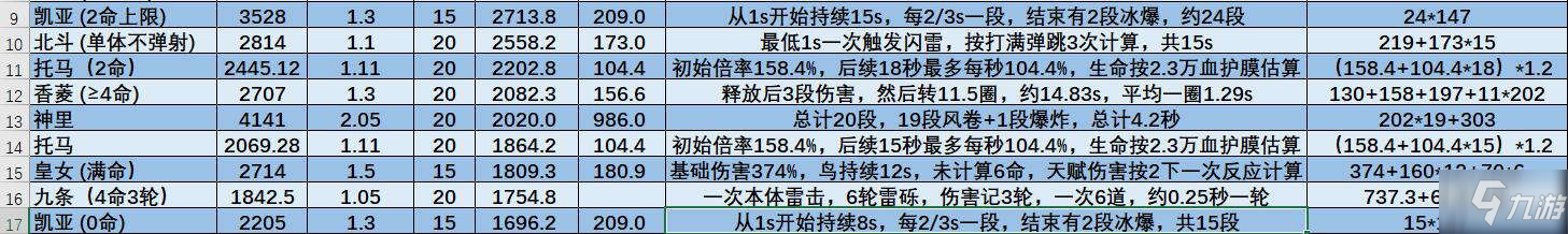 原神托马DPA倍率分析