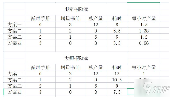 《冰原守卫者》探险家产量收益一览