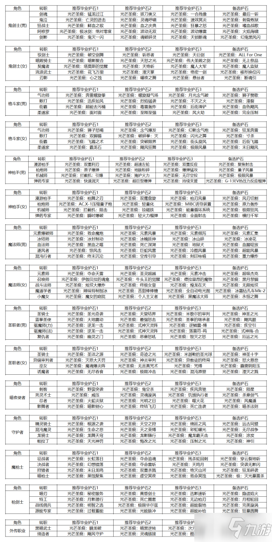 《DNF》全职业护石选择技巧分享2021年