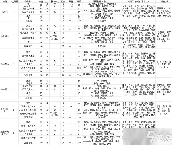 《冰原守衛(wèi)者》資源分布位置大全