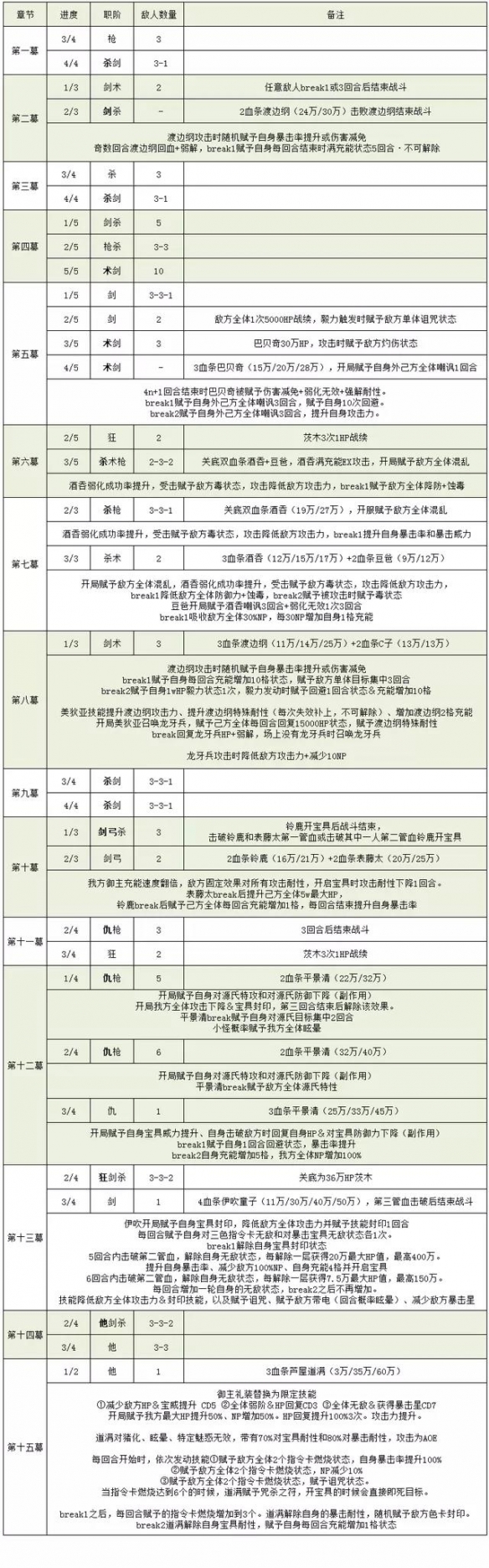 Fgo 地狱界曼荼罗关卡配置打法哪个好2 55配置介绍 命运冠位指定 九游手机游戏