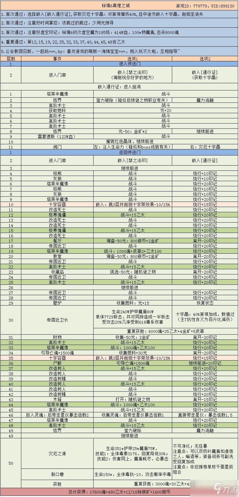 《地下城堡3魂之詩》秘境6獎勵一覽