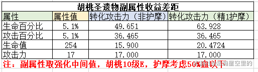 《原神》胡桃圣遺物武器選擇推薦 胡桃圣遺物哪個好