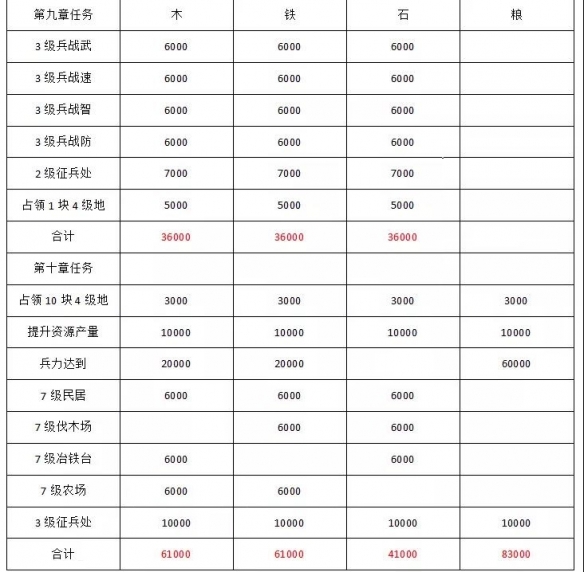 《三国志战略版》S10开荒流程推荐 北定中原剧本开荒攻略