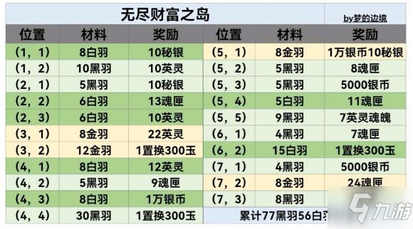 地下城堡3無(wú)盡財(cái)富之島材料位置匯總介紹