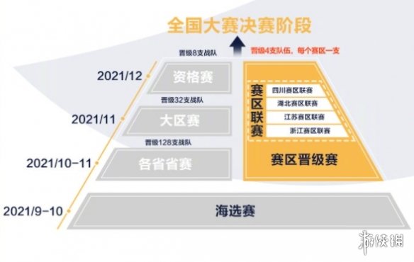 《王者榮耀》第四屆全國大賽賽制怎么樣 第四屆全國大賽賽制介紹