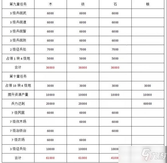 三国志战略版S10开荒攻略：北定中原剧本开荒流程一览