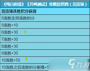 純白和弦競(jìng)技場(chǎng)玩法攻略