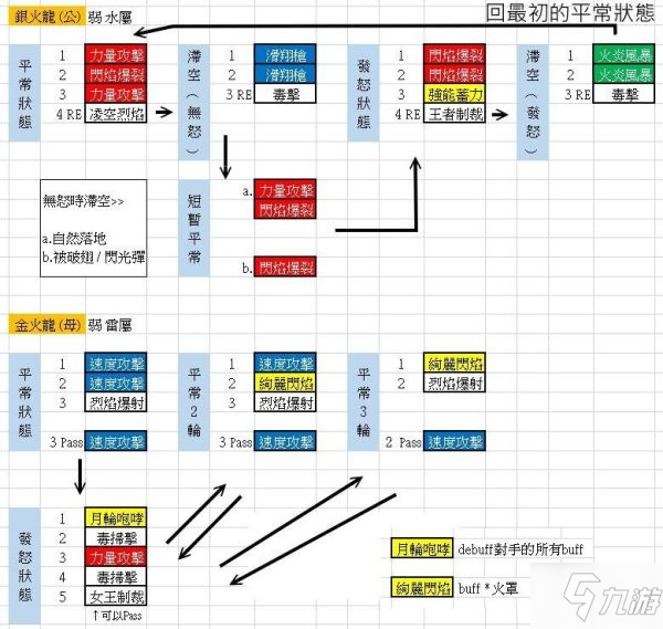 《怪物獵人物語2破滅之翼》金火龍與銀火龍出招規(guī)律