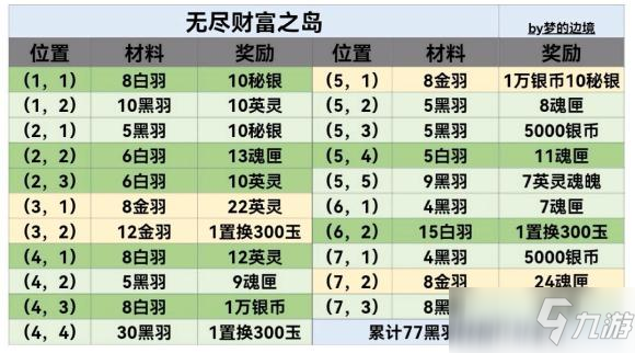 《地下城堡3》無盡財富之島材料位置大全