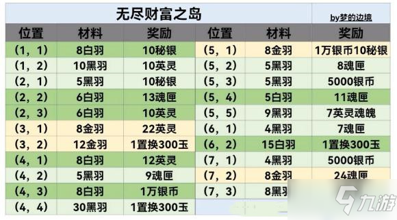 《地下城堡3：魂之詩》無盡財富之島材料位置匯總