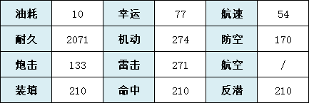 《碧藍航線》凱旋艦船圖鑒 SSR驅逐凱旋技能屬性一覽