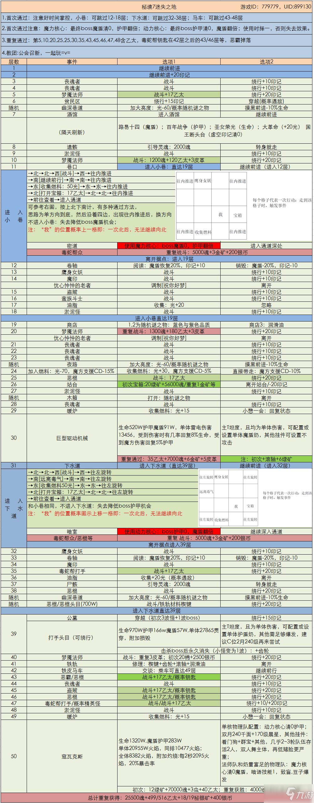 《地下城堡3：魂之詩》秘境7通關(guān)指南