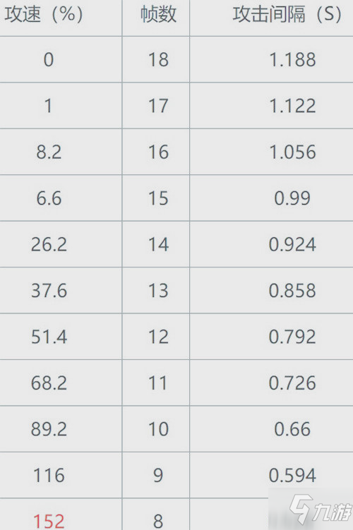 王者荣耀公孙离最新攻速阈值表2021
