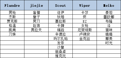 EDG冠军皮肤选什么 EDG夺冠S11冠军皮肤是什么英雄