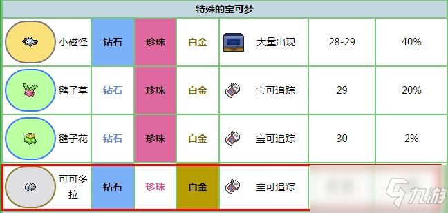 寶可夢鉆石重制版可可多拉位置