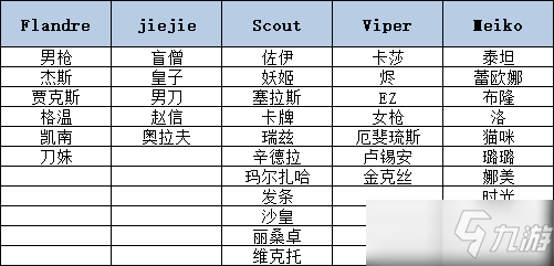 《英雄联盟》EDG冠军皮肤选手选择英雄介绍