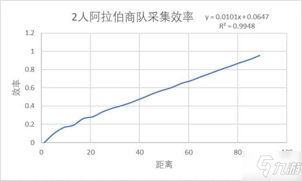 《帝國時代4》商隊資源獲取效率分析