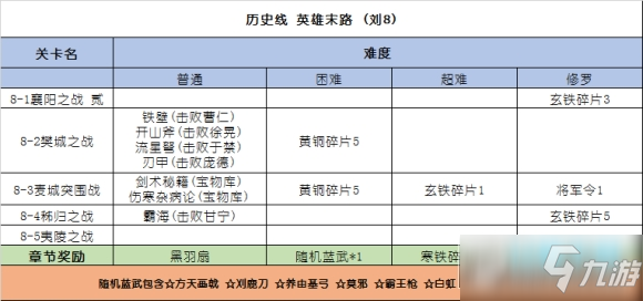 三國戲英杰傳怎么刷材料_三國戲英杰傳不同難度章節(jié)獎勵