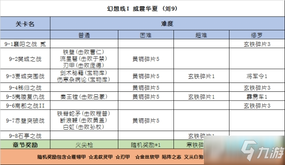 三國戲英杰傳怎么刷材料_三國戲英杰傳不同難度章節(jié)獎勵