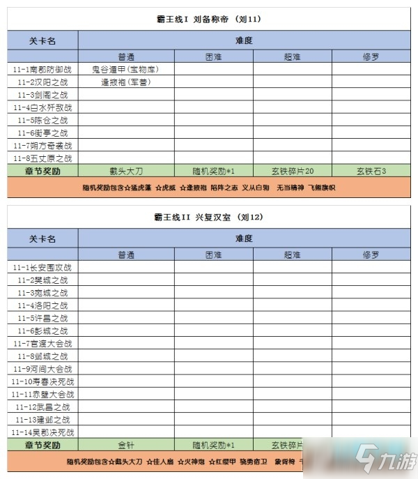 三國戲英杰傳怎么刷材料_三國戲英杰傳不同難度章節(jié)獎勵