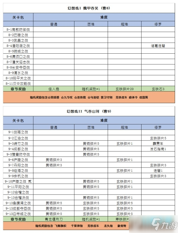 三國戲英杰傳怎么刷材料_三國戲英杰傳不同難度章節(jié)獎勵