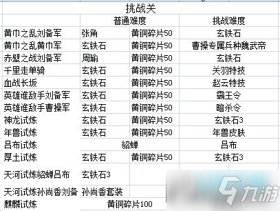 三國戲英杰傳怎么刷材料_三國戲英杰傳不同難度章節(jié)獎勵