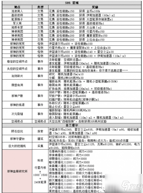 不思议迷宫时空域S05全事件怎么触发 时空域S05全事件一览