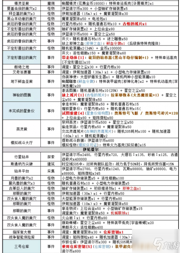 不思议迷宫时空域S05全事件怎么触发 时空域S05全事件一览