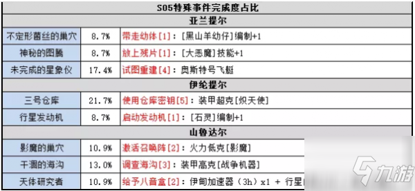 不思议迷宫时空域S05全事件怎么触发 时空域S05全事件一览