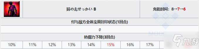 FGO圣誕瑪爾達怎么樣 FGO圣誕瑪爾達技能屬性攻略