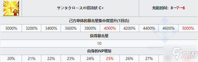 FGO圣誕瑪爾達(dá)怎么樣 FGO圣誕瑪爾達(dá)技能屬性攻略