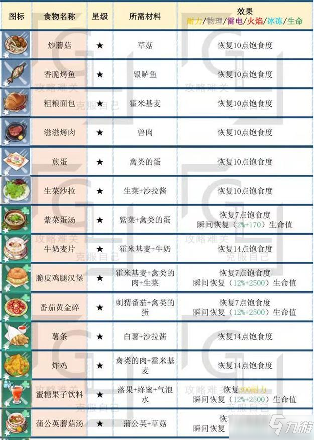 幻塔最新食譜大全攻略