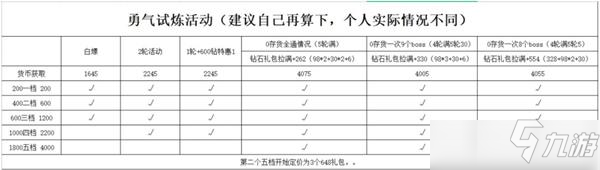 冰原守卫者勇气试炼兑换攻略