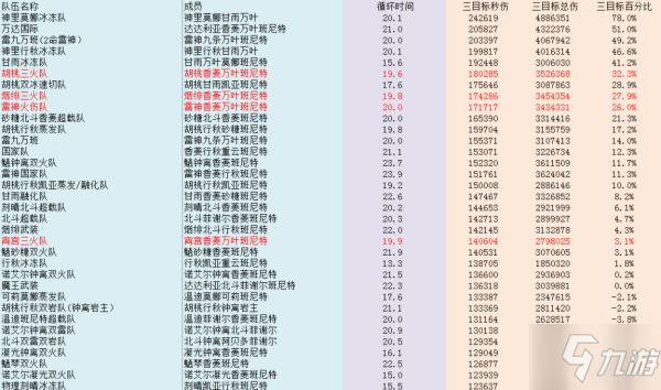 《原神》2.3版火系純色隊配置指南