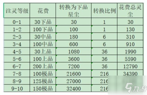 一念逍遙古寶注靈花費(fèi)攻略 具體一覽