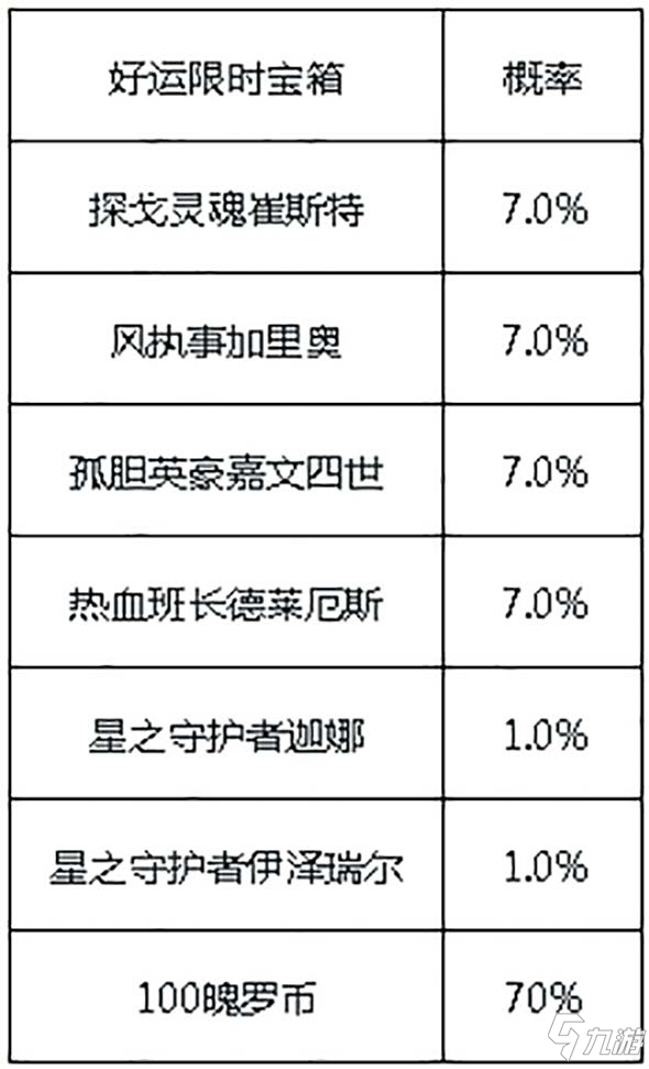 英雄联盟手游好运限时宝箱在哪里 LOL手游好运限时宝箱怎么玩