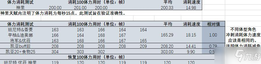 《原神》沖刺和奔跑體力消耗 沖刺和奔跑對(duì)比分析速?lài)^