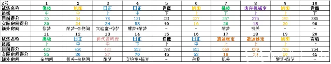 悠久之樹遺跡試煉如何打出高分 遺跡試煉高分打法攻略