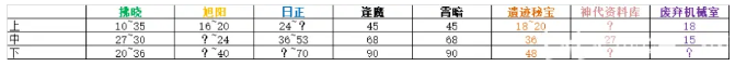 悠久之樹遺跡試煉如何打出高分 遺跡試煉高分打法攻略