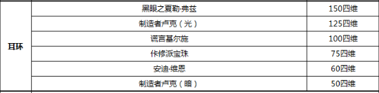 《DNF》黑暗武士2022最強(qiáng)畢業(yè)附魔選擇攻略