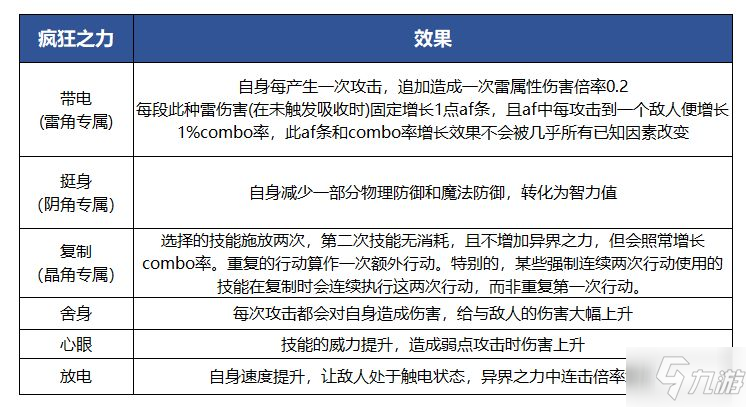 另一個伊甸瘋狂之力是什么