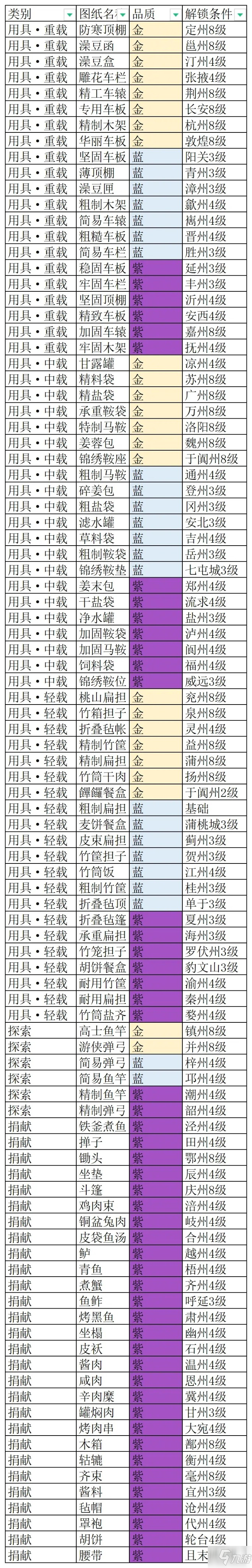 長安百萬貫作坊配方解鎖方式一覽