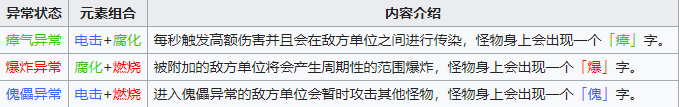 《槍火重生》元素傷害效果分享